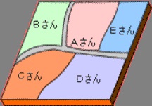 AさんからEさんまで5人の方が、1筆ずつ計5筆の土地を持っていたとするイラスト