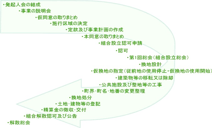土地区画整理事業の流れの図