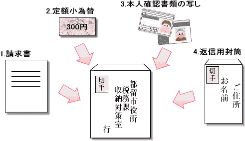 請求の手順のイラスト