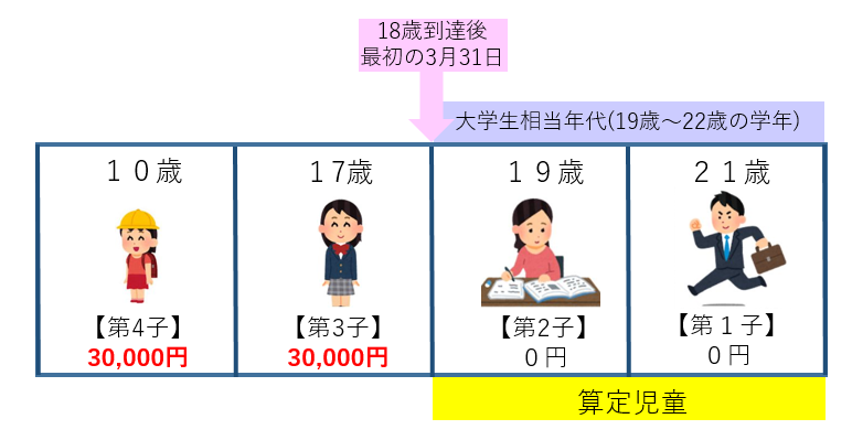 算定児童