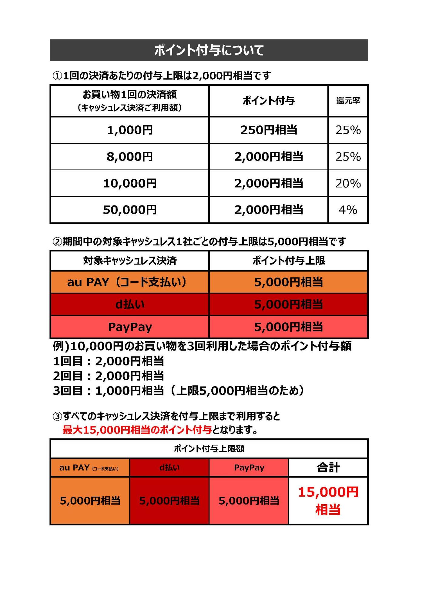 ポイント付与について
