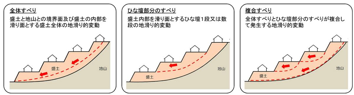 盛土と地山との境界面及び盛土の内部を滑り面とする盛土全体の地滑り的変動である全体すべり。盛土内部を滑り面とするひな壇1段又は数段の地滑り的変動であるひな壇部分のすべり。全体滑りとひな壇部分のすべりが複合して発生する地滑り的変動である複合すべり。