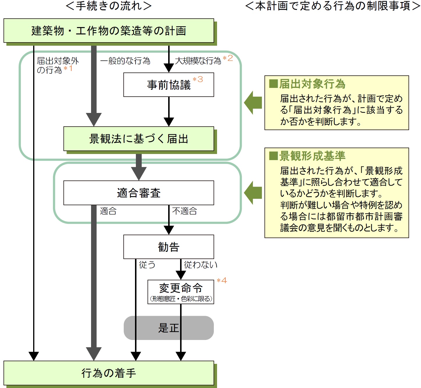 行為の手続きの流れ