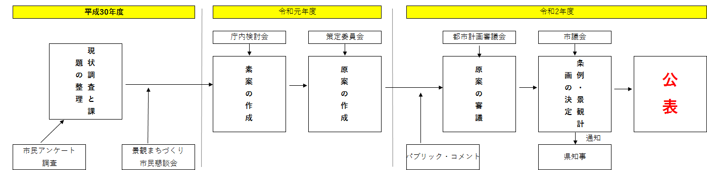 景観計画スケジュール