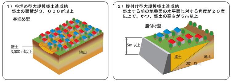 谷埋め型で盛土の面積が3,000平方メートル以上のもの。腹付け型で盛土する前の地盤面の水平面に対する角度が20度以上で、かつ、盛土の高さが5メートル以上のもの。