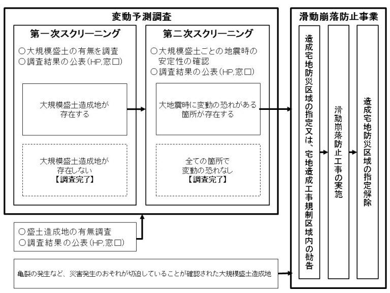 大規模盛土造成地の活動崩落対策の流れ図