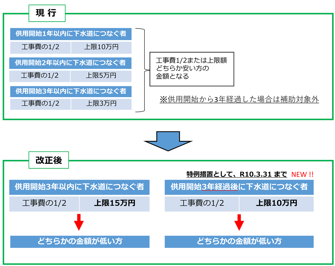 改正前後比較概要図
