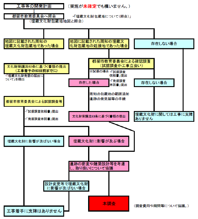 埋蔵文化財のフロー