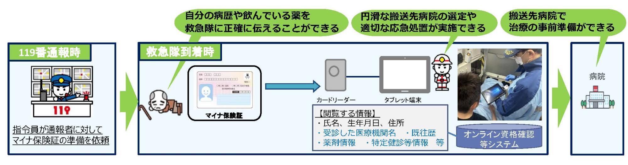 マイナ救急の流れ
