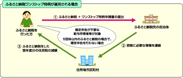 ワンストップ特例が適用される場合の流れ図