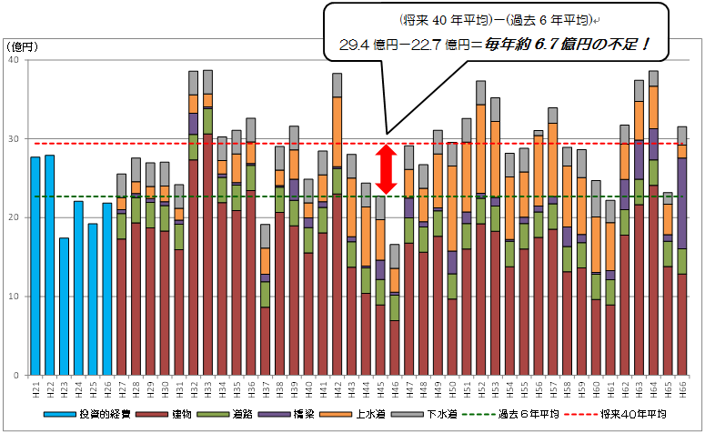 将来の公共施設に係る更新費用の推計のグラフ