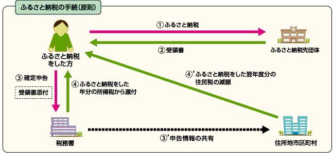 ふるさと納税ワンストップ特例制度の手続き(原則)の図