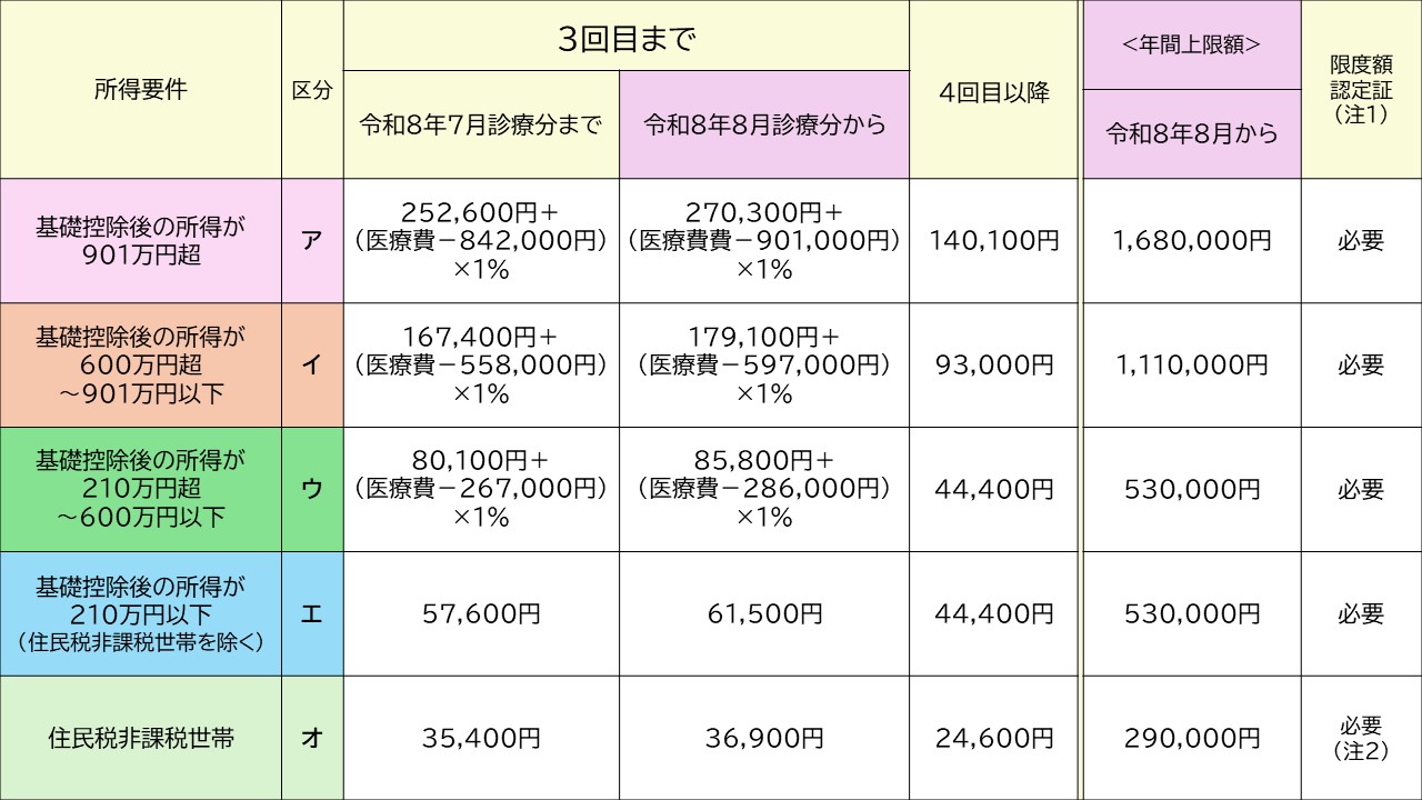 70歳未満の自己負担限度額の表