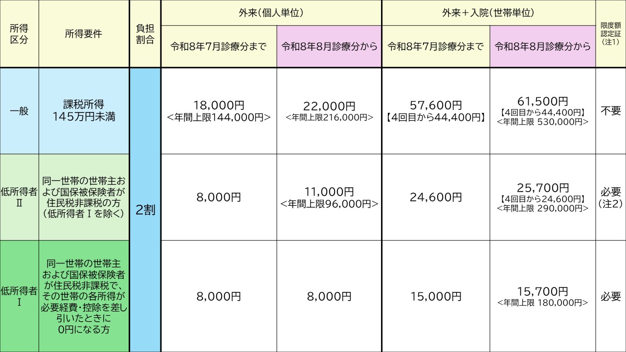 70から74歳の方の自己負担限度額表(2割負担者)