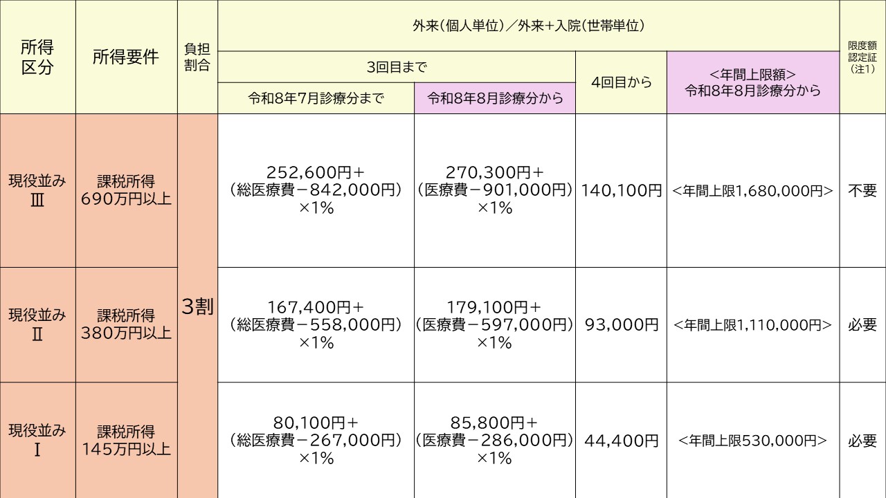 70から74歳の方の自己負担限度額表