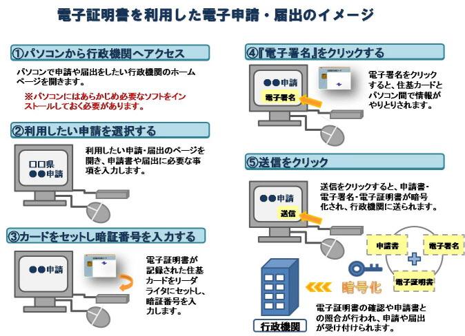 電子証明書を利用した電子申請・届け出のイメージのイラスト