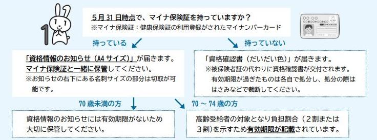 資格確認書と資格情報のお知らせのフローチャート