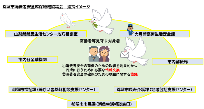 都留市消費者安全確保地域協議会連携イメージ