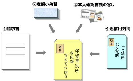 郵送による請求イメージ図