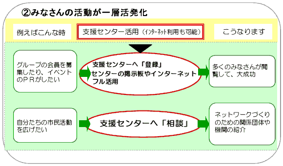 活動の流れ図2