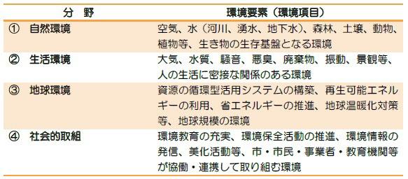対象とする環境の分野の表組