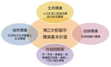 対象とする環境の分野の関連図