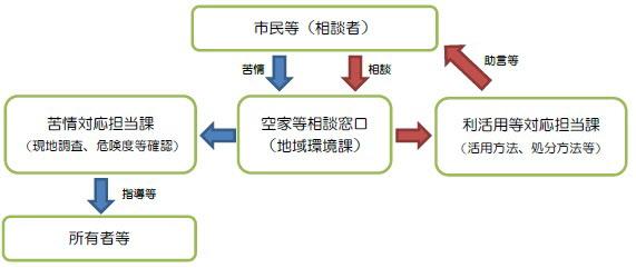 空家等についての相談体制の図