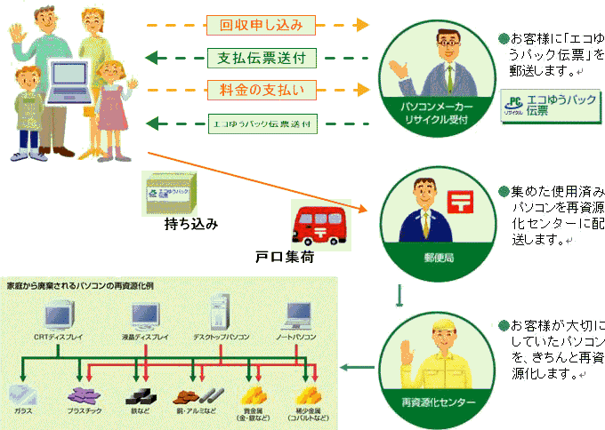 パソコンリサイクルの流れ図