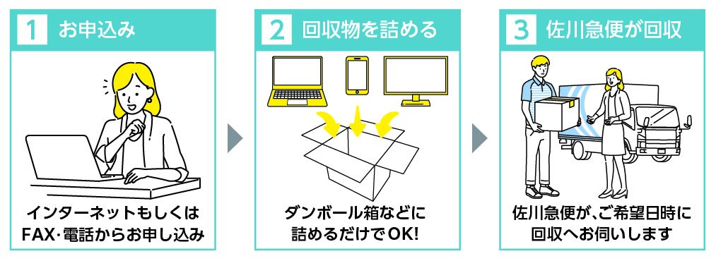 パソコン宅配便回収の流れ