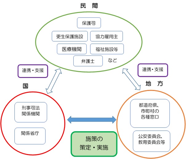 再犯防止の連携・支援のイメージ