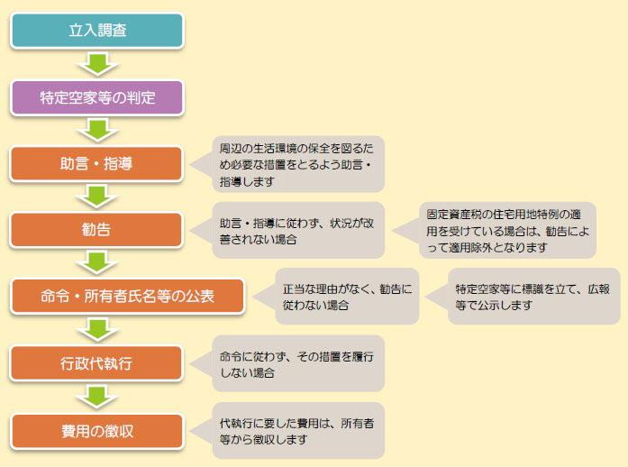 措置のフロー図