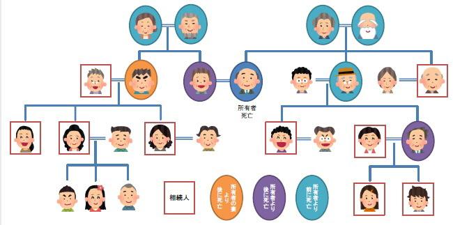 相続人関係図