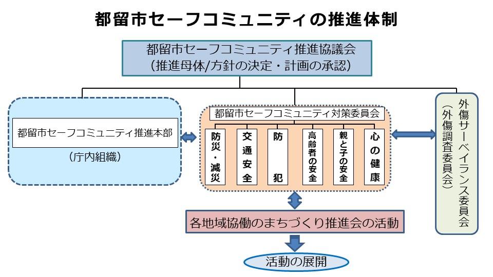 推進体制図