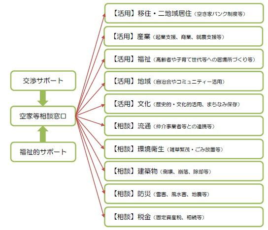 空家等対策を推進する組織の体系化の図