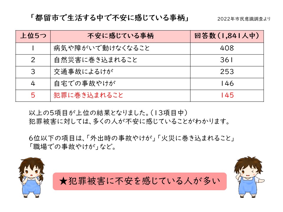 都留市で生活する中で不安に感じている事柄