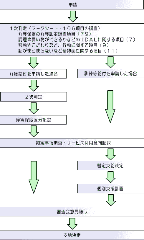 支給決定までの流れのフロー図