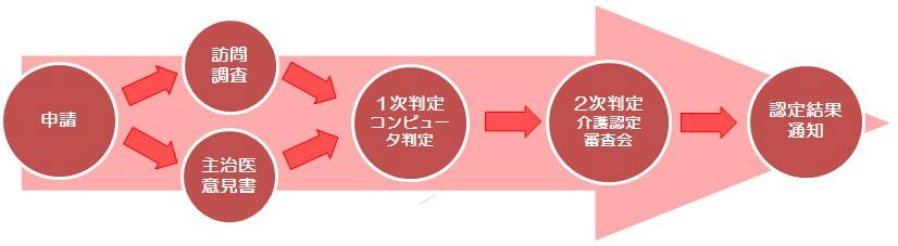 認定の流れの図