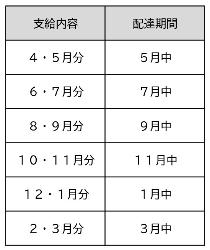 おむつの配達期間について