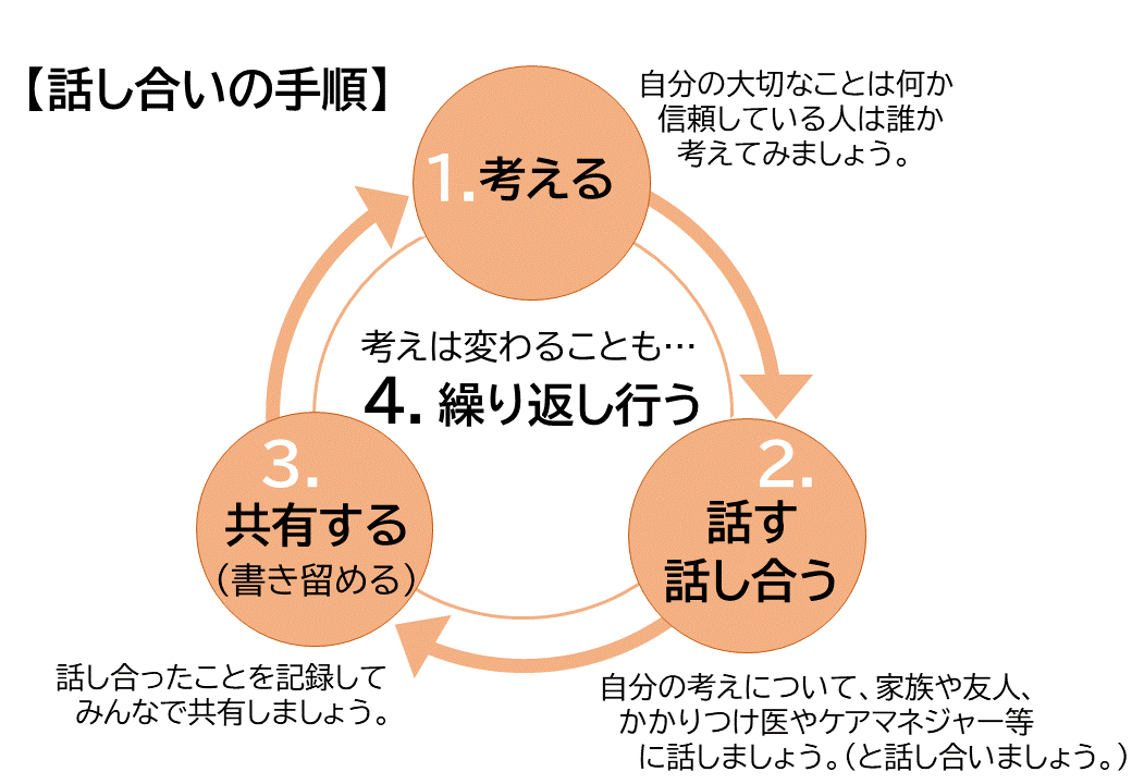 手続きの手順を図化したもの