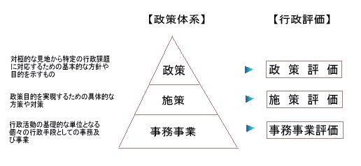 行政評価方法の説明図