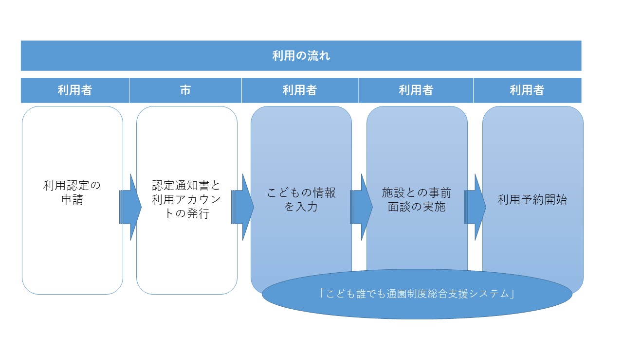 利用の流れ