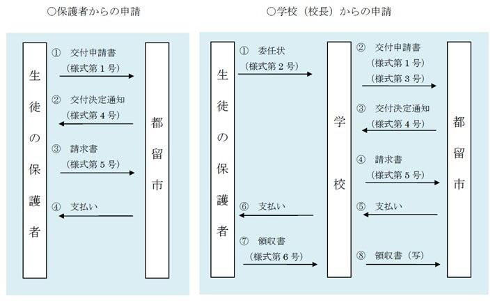 補助金の申請から交付までの流れ図