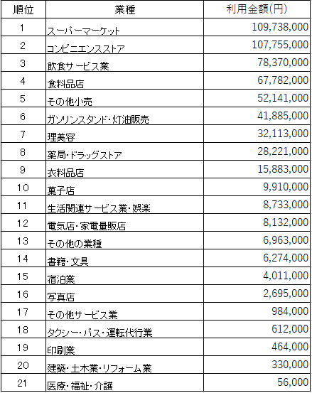 利用順位