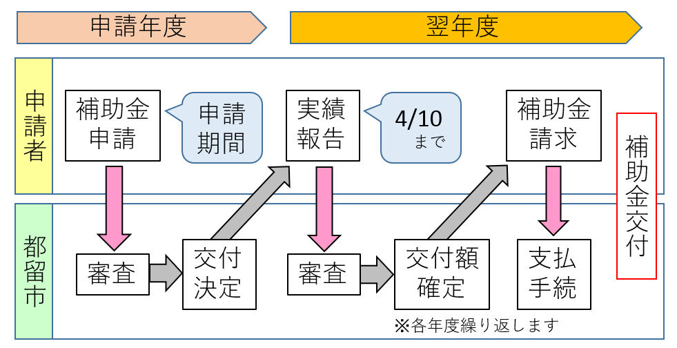 申請後の流れ