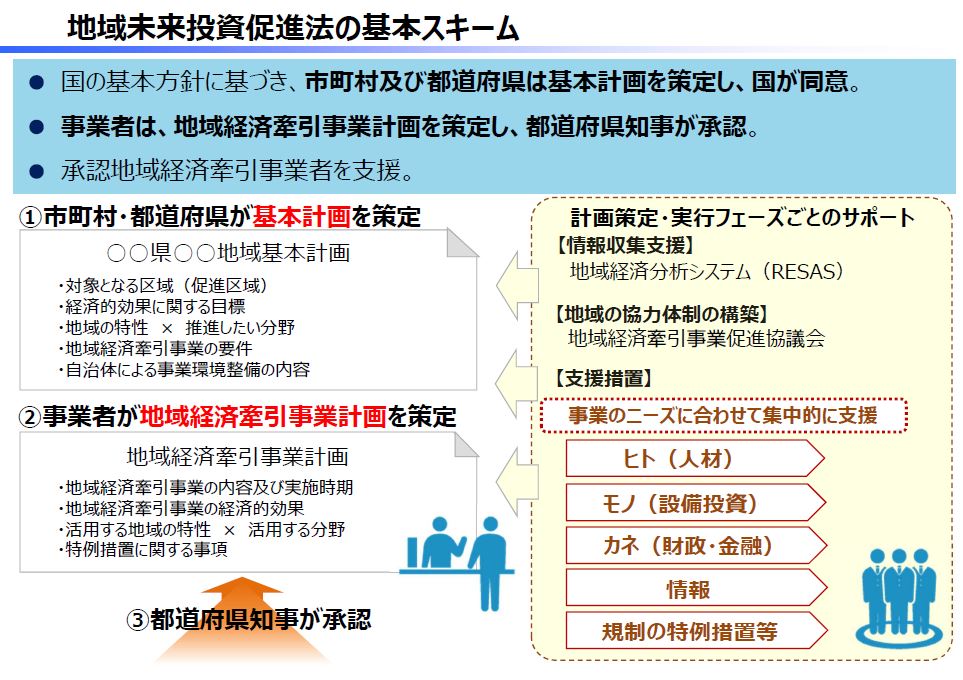 地域未来投資促進法の基本スキーム