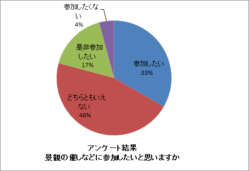 景観の催しなどに参加したいと思うかアンケートした結果、17％がぜひ参加したい、33％が参加したい、46％がどちらともいえない、4％が参加したくないでありました。