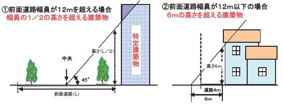 前面道路幅員が12メートルを超える場合と全面道路幅員が12メートル以下の場合のイラスト