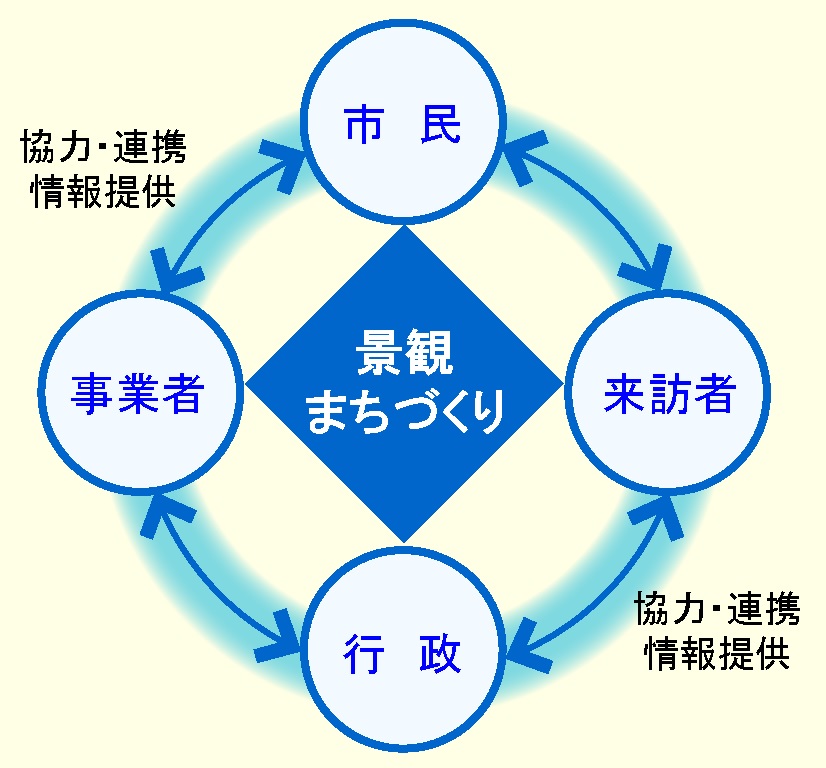 協同による景観まちづくりのイメージ