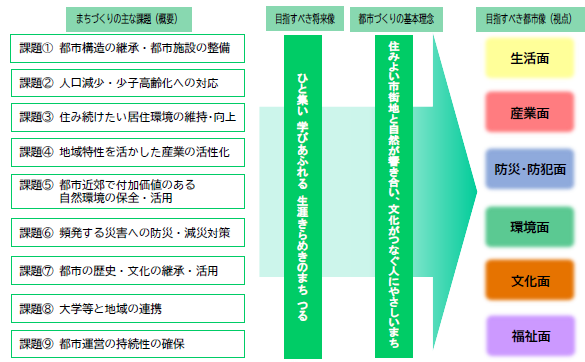 都市づくりの基本理念