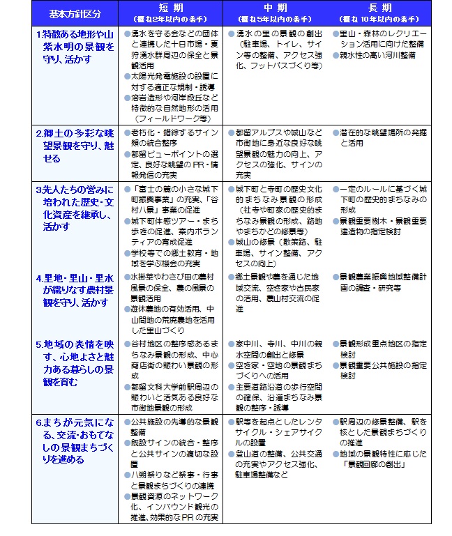 先導的な景観形成施策の推進